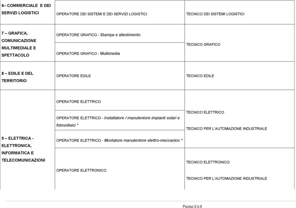 ELETTRICA - ELETTRONICA, INFORMATICA E TELECOMUNICAZIONI OPERATORE ELETTRICO - Installatore / manutentore impianti solari e fotovoltaici * OPERATORE ELETTRICO - Montatore