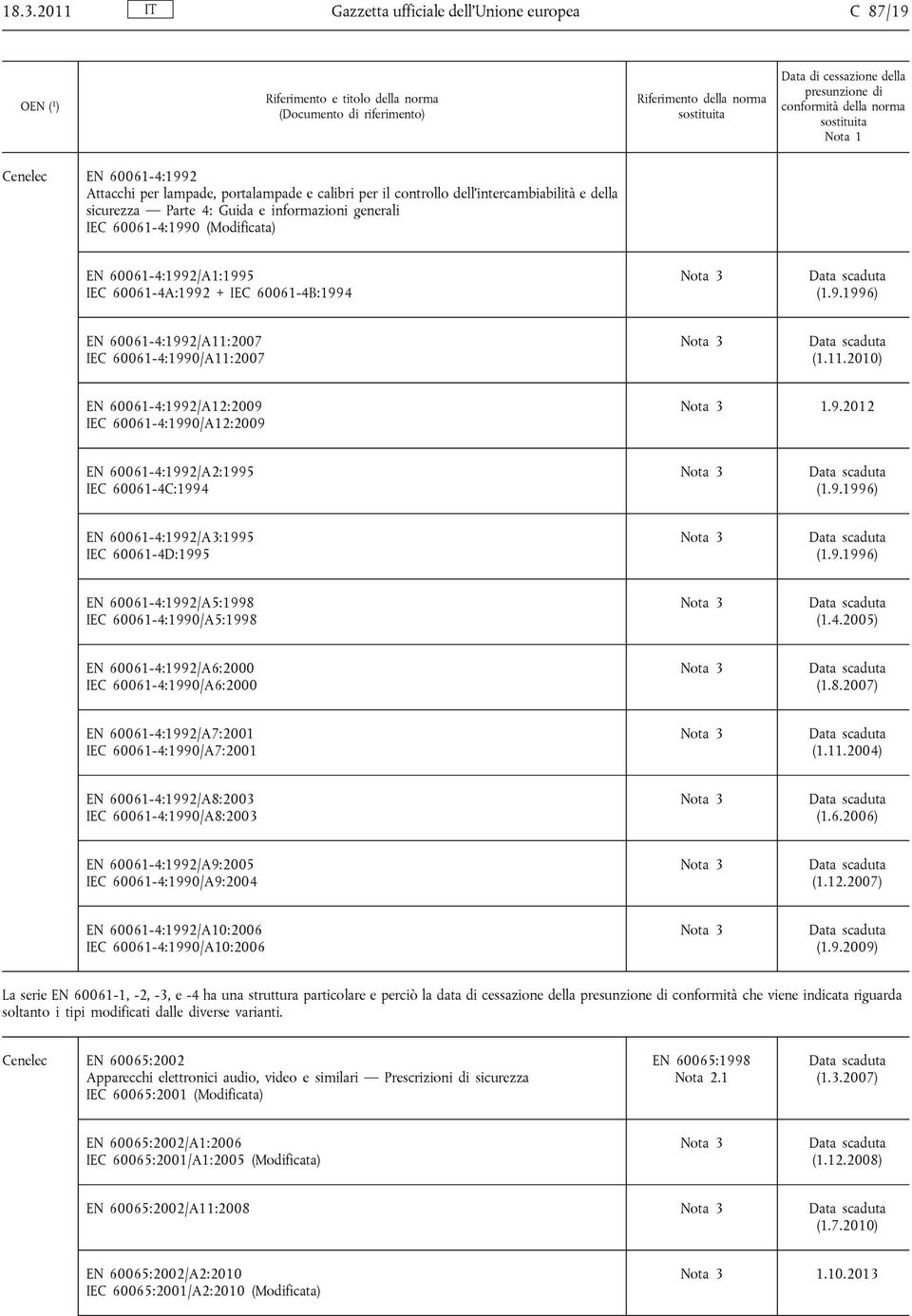 2007 IEC 60061-4:1990/A11:2007 (1.11.2010) EN 60061-4:1992/A12:2009 IEC 60061-4:1990/A12:2009 1.9.2012 EN 60061-4:1992/A2:1995 IEC 60061-4C:1994 (1.9.1996) EN 60061-4:1992/A3:1995 IEC 60061-4D:1995 (1.