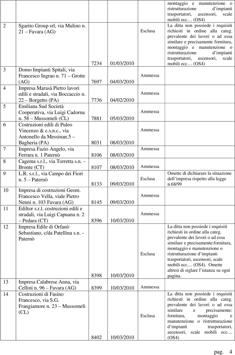 58 Mussomeli (CL) 7881 05/03/2010 6 Costruzioni edili di Puleo Vincenzo & c.s.n.c., via Antonello da Messinan.5 Bagheria (PA) 8031 08/03/2010 7 Impresa Fazio Angelo, via Ferrara n.