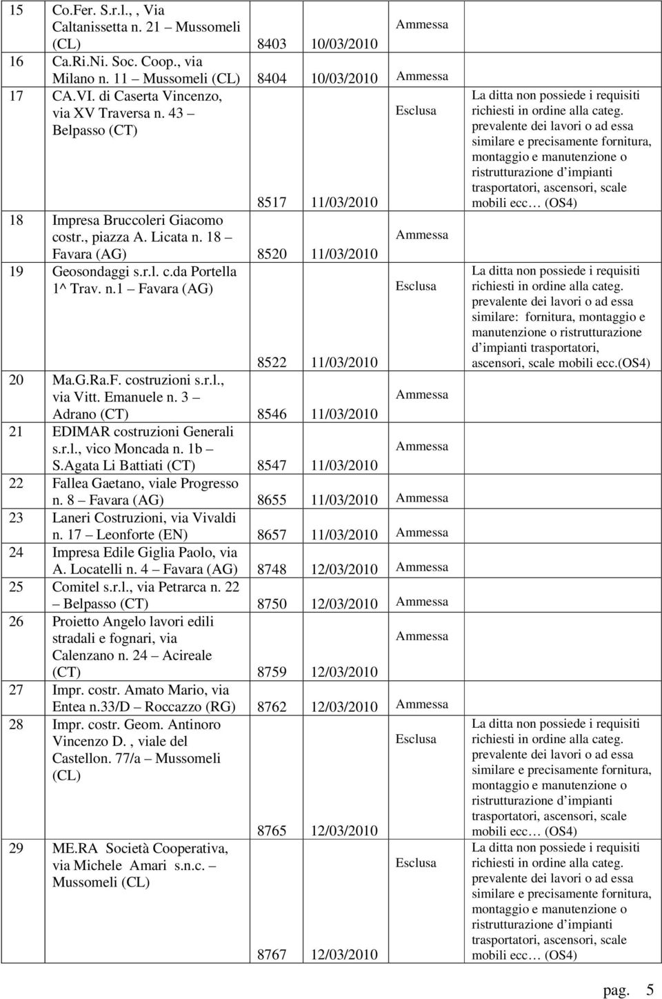 G.Ra.F. costruzioni s.r.l., via Vitt. Emanuele n. 3 Adrano (CT) 8546 11/03/2010 21 EDIMAR costruzioni Generali s.r.l., vico Moncada n. 1b S.