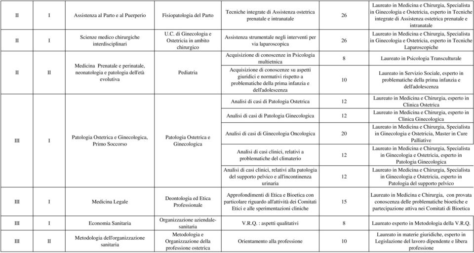 di Ginecologia e Ostetricia in ambito chirurgico Pediatria Patologia Ostetrica e Ginecologica Tecniche integrate di Assistenza ostetrica prenatale e intranatale Assistenza strumentale negli