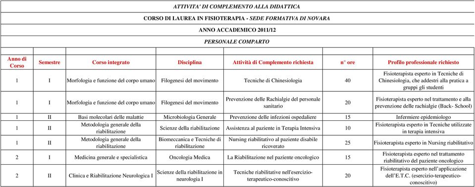 Fisioterapista esperto nel trattamento e alla prevenzione delle rachialgie (Back- School) 1 Basi molecolari delle malattie Microbiologia Generale Prevenzione delle infezioni ospedaliere 15 Infermiere