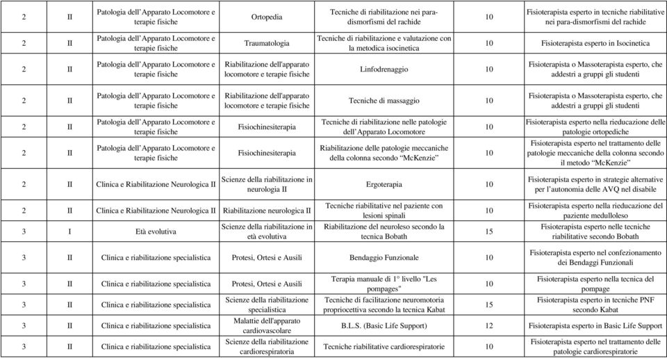 Apparato Locomotore e terapie fisiche Riabilitazione dell'apparato locomotore e terapie fisiche Linfodrenaggio Fisioterapista o Massoterapista esperto, che addestri a gruppi gli studenti Patologia