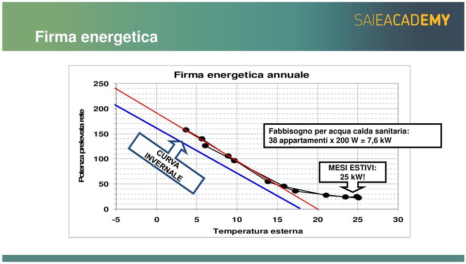 calda sanitaria: 38 appartamenti x 200 W = 7,6 kw MESI