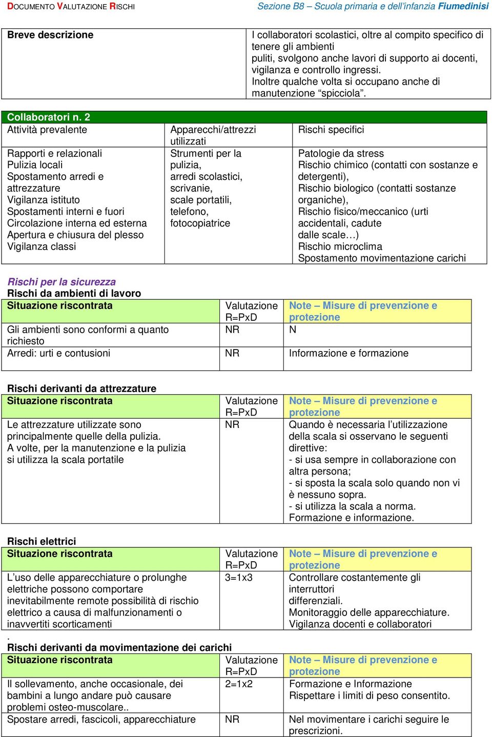 2 Attività prevalente Rapporti e relazionali Pulizia locali Spostamento arredi e attrezzature Vigilanza istituto Spostamenti interni e fuori Circolazione interna ed esterna Apertura e chiusura del