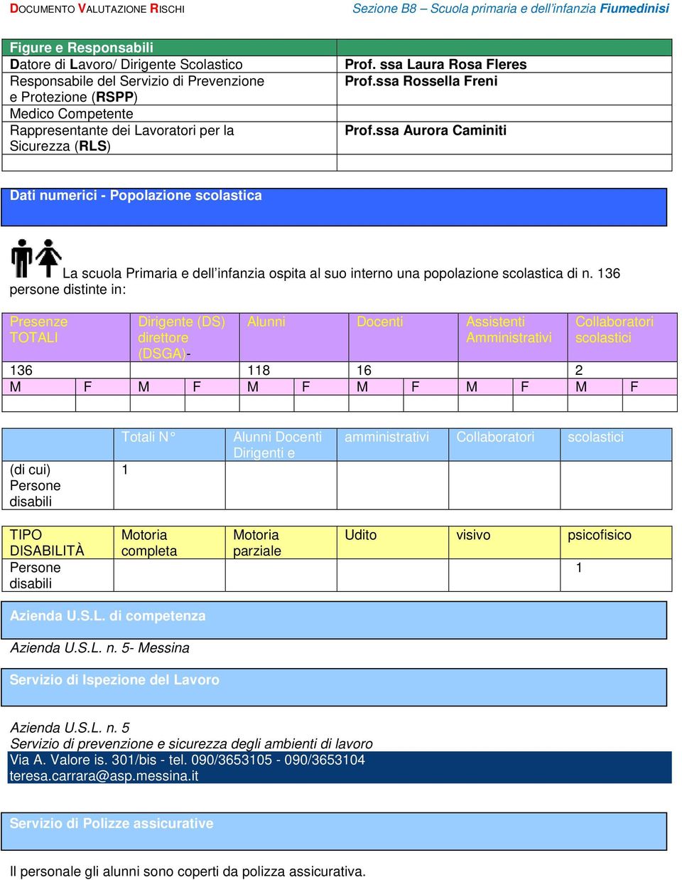 136 persone distinte in: Presenze TOTALI Dirigente (DS) direttore (DSGA)- Alunni Docenti Assistenti Amministrativi Collaboratori scolastici 136 118 16 2 M F M F M F M F M F M F amministrativi (di