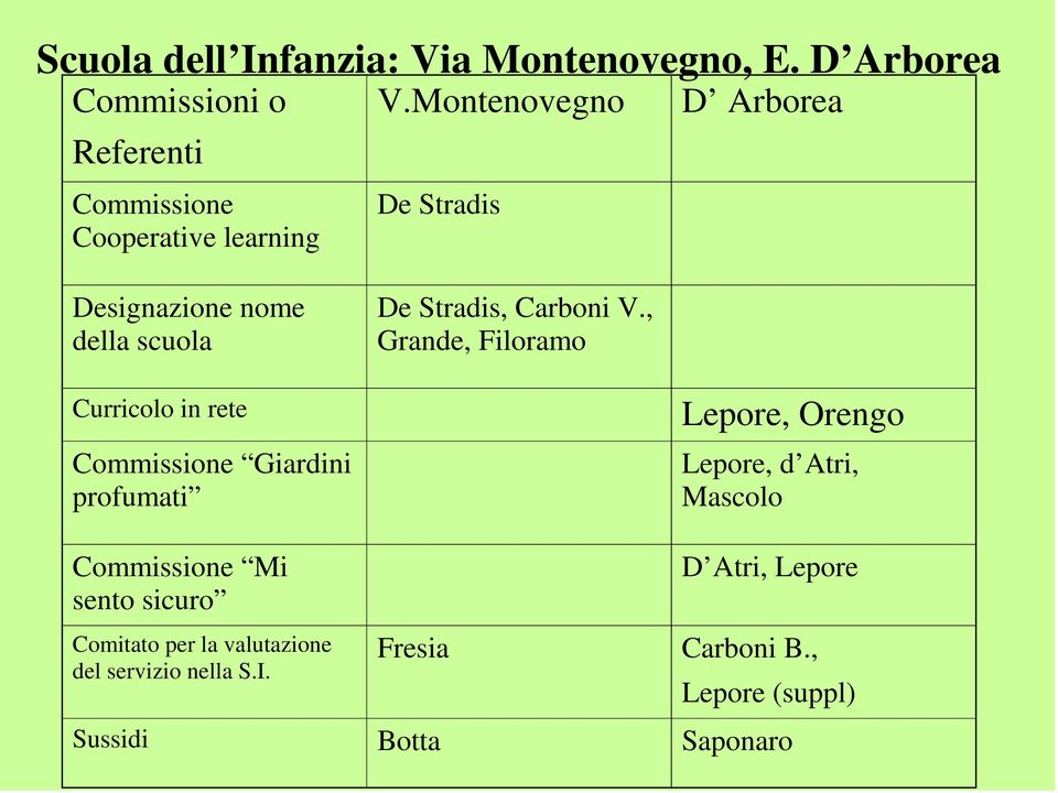 , Grande, Filoramo Curricolo in rete Commissione Giardini profumati Lepore, Orengo Lepore, d Atri, Mascolo