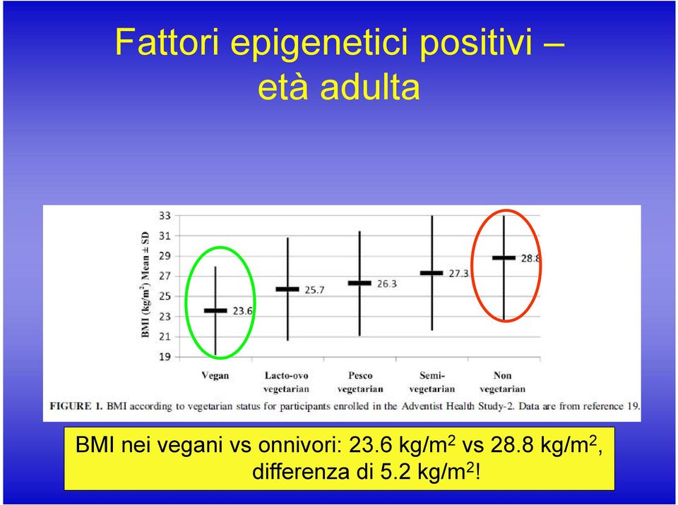 onnivori: 23.6 kg/m2 vs 28.