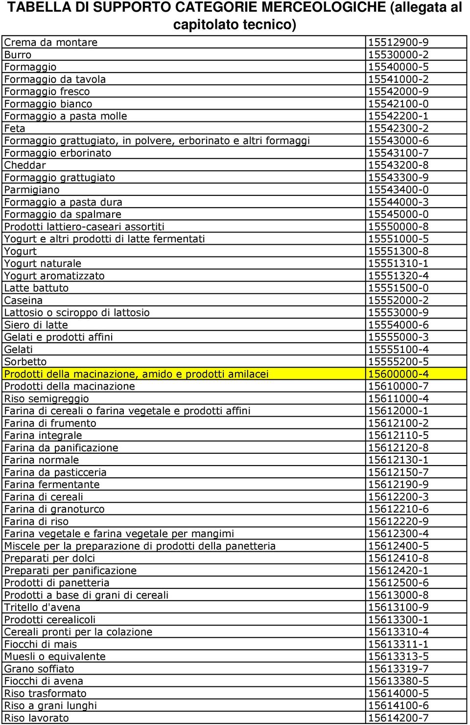 Formaggio a pasta dura 15544000-3 Formaggio da spalmare 15545000-0 Prodotti lattiero-caseari assortiti 15550000-8 Yogurt e altri prodotti di latte fermentati 15551000-5 Yogurt 15551300-8 Yogurt