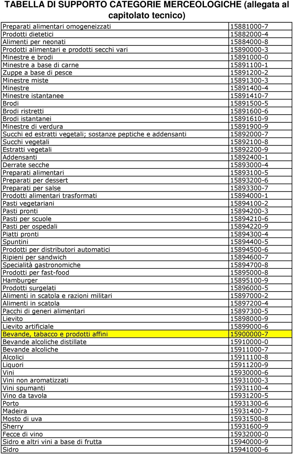 15891610-9 Minestre di verdura 15891900-9 Succhi ed estratti vegetali; sostanze peptiche e addensanti 15892000-7 Succhi vegetali 15892100-8 Estratti vegetali 15892200-9 Addensanti 15892400-1 Derrate
