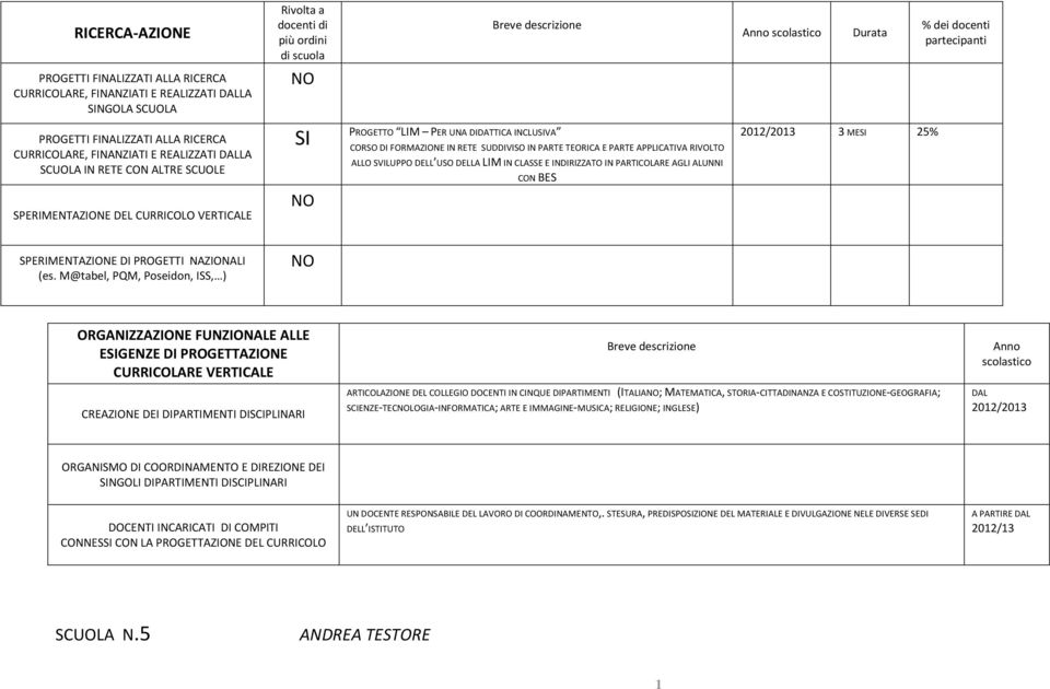 TEORICA E PARTE APPLICATIVA RIVOLTO ALLO SVILUPPO DELL USO DELLA LIM IN CLASSE E INDIRIZZATO IN PARTICOLARE AGLI ALUNNI CON BES 2012/2013 3 ME 25% SPERIMENTAZIONE DEL CURRICOLO VERTICALE NO