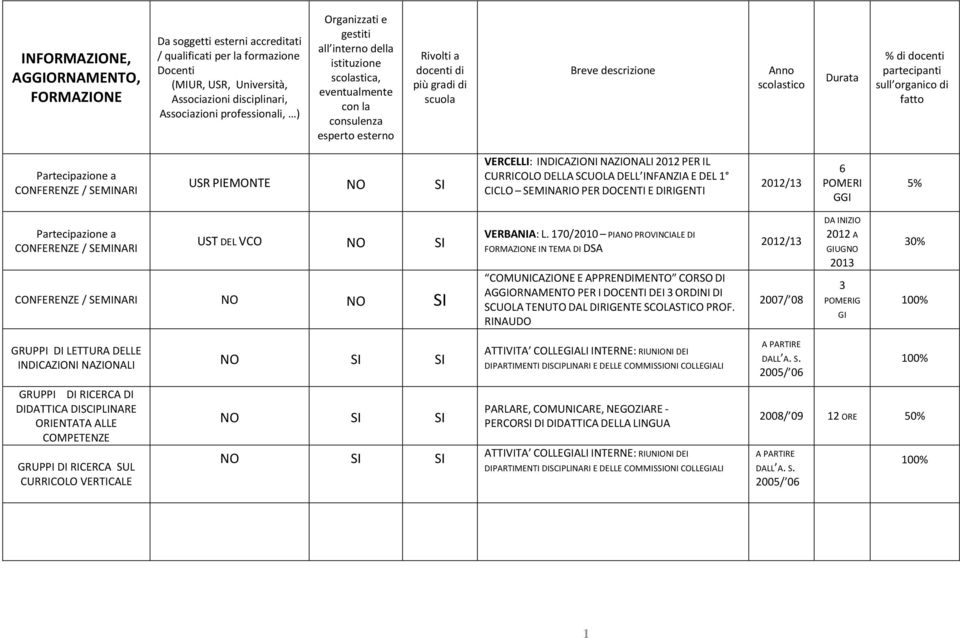 partecipanti sull organico di fatto Partecipazione a CONFERENZE / SEMINARI USR PIEMONTE NO VERCELLI: INDICAZIONI NAZIONALI 2012 PER IL CURRICOLO DELLA SCUOLA DELL INFANZIA E DEL 1 CICLO SEMINARIO PER