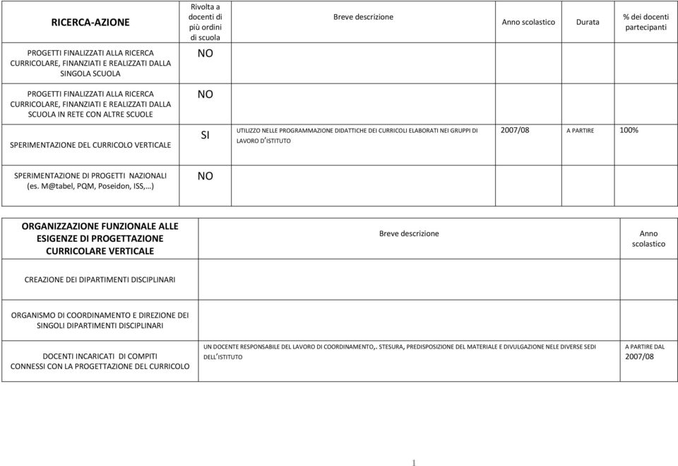 CURRICOLI ELABORATI NEI GRUPPI DI LAVORO D ISTITUTO 2007/08 A PARTIRE 100% SPERIMENTAZIONE DI PROGETTI NAZIONALI (es.