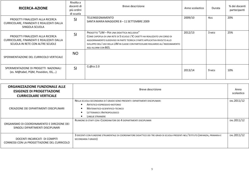 CURRICOLO VERTICALE NO PROGETTO LIM PER UNA DIDATTICA INCLUVA COME CAPOFILA DI UNA RETE DI 5 SCUOLE L IC CASETTI HA REALIZZATO UN CORSO DI AGGIORNAMENTO SUDDIVISO IN PARTE TEORICA E PARTE APPLICATIVA