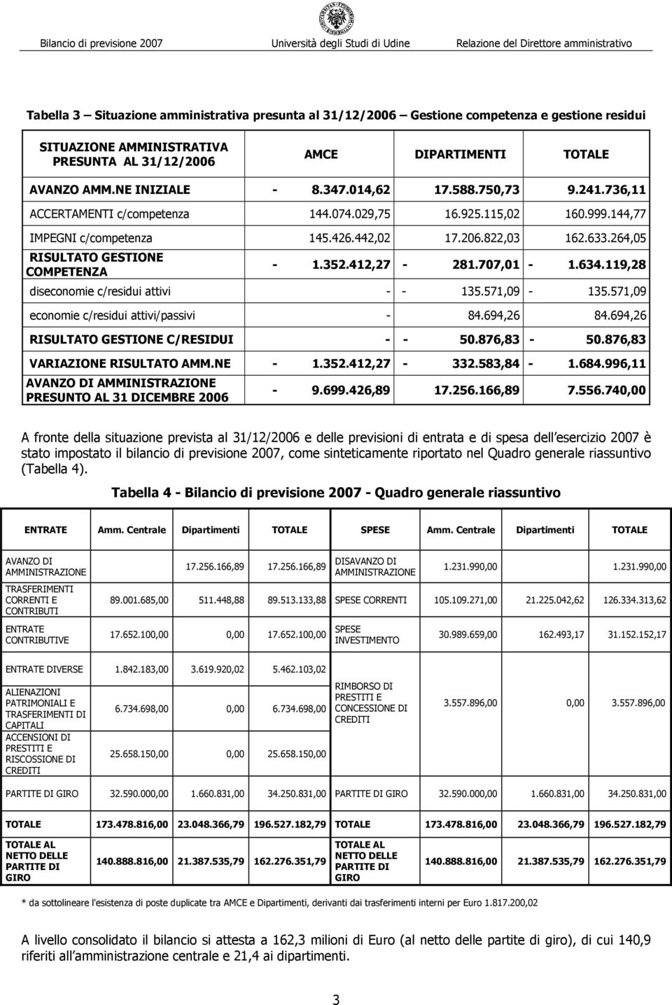 264,05 RISULTATO GESTIONE COMPETENZA - 1.352.412,27-281.707,01-1.634.119,28 diseconomie c/residui attivi - - 135.571,09-135.571,09 economie c/residui attivi/passivi - 84.694,26 84.