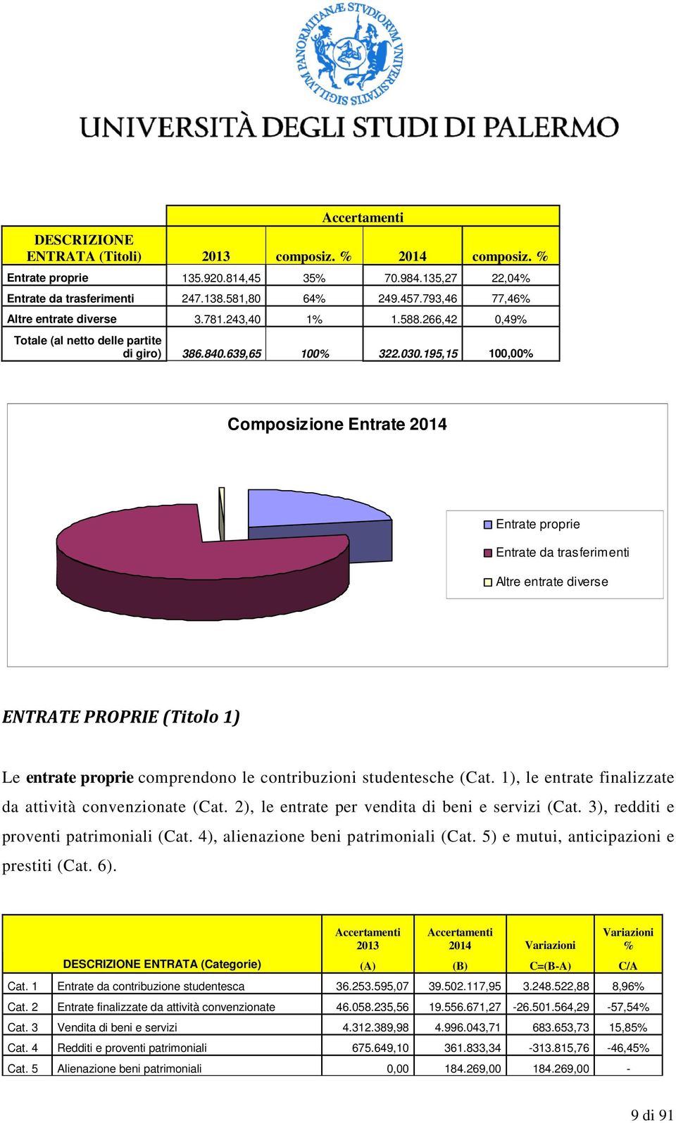 195,15 100% Composizione Entrate 2014 Entrate proprie Entrate da trasferimenti Altre entrate diverse ENTRATE PROPRIE (Titolo 1) Le entrate proprie comprendono le contribuzioni studentesche (Cat.