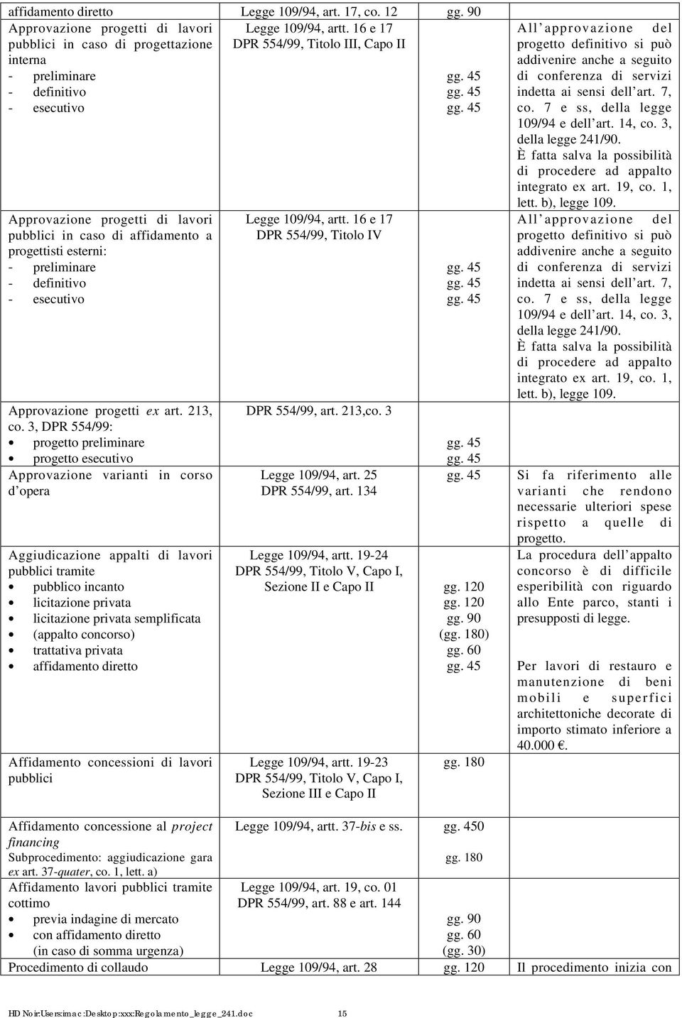 45 Approvazione progetti di lavori pubblici in caso di affidamento a progettisti esterni: - preliminare - definitivo - esecutivo Approvazione progetti ex art. 213, co.