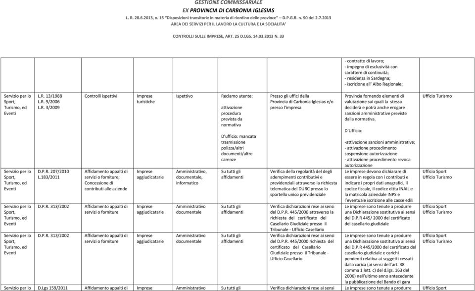 183/2011  313/2002  313/2002 Controlli ispettivi ; Concessione di contributi alle aziende Ispettivo,, Reclamo utente: attivazione procedura prevista da normativa D'ufficio: mancata trasmissione