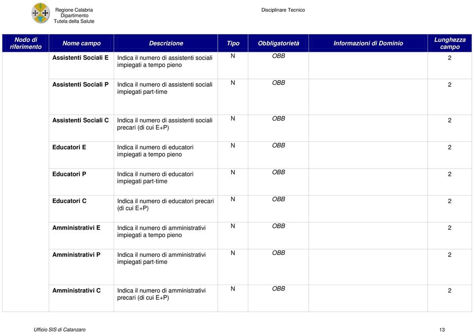numero di educatori impiegati a tempo pieno N OBB 2 Educatori P Indica il numero di educatori impiegati part-time N OBB 2 Educatori C Indica il numero di educatori precari (di cui E+P) N OBB 2