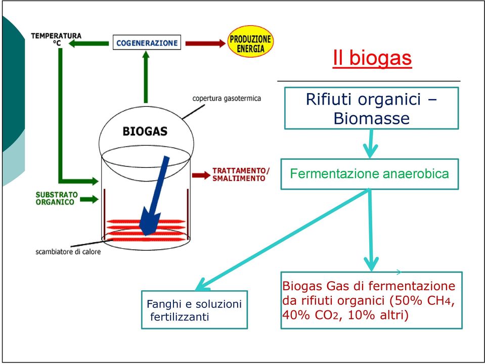 soluzioni fertilizzanti Biogas Gas di