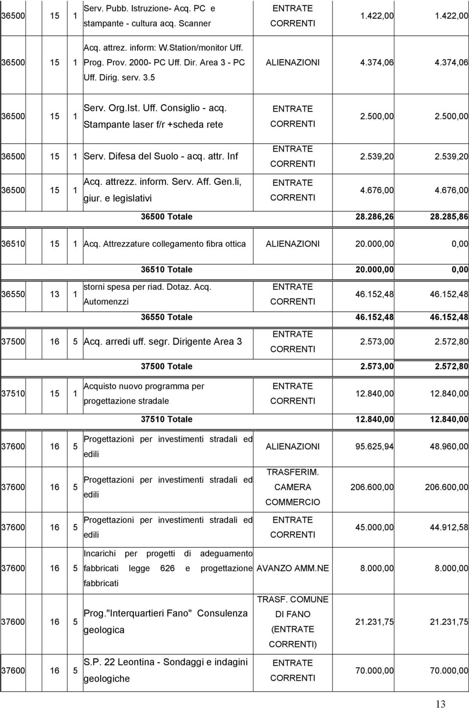 Difesa del Suolo - acq. attr. Inf 36500 15 Acq. attrezz. inform. Serv. Aff. Gen.li, 1 giur. e legislativi ENTRATE CORRENTI ENTRATE CORRENTI 2.539,20 2.539,20 4.676,00 4.676,00 36500 Totale 28.