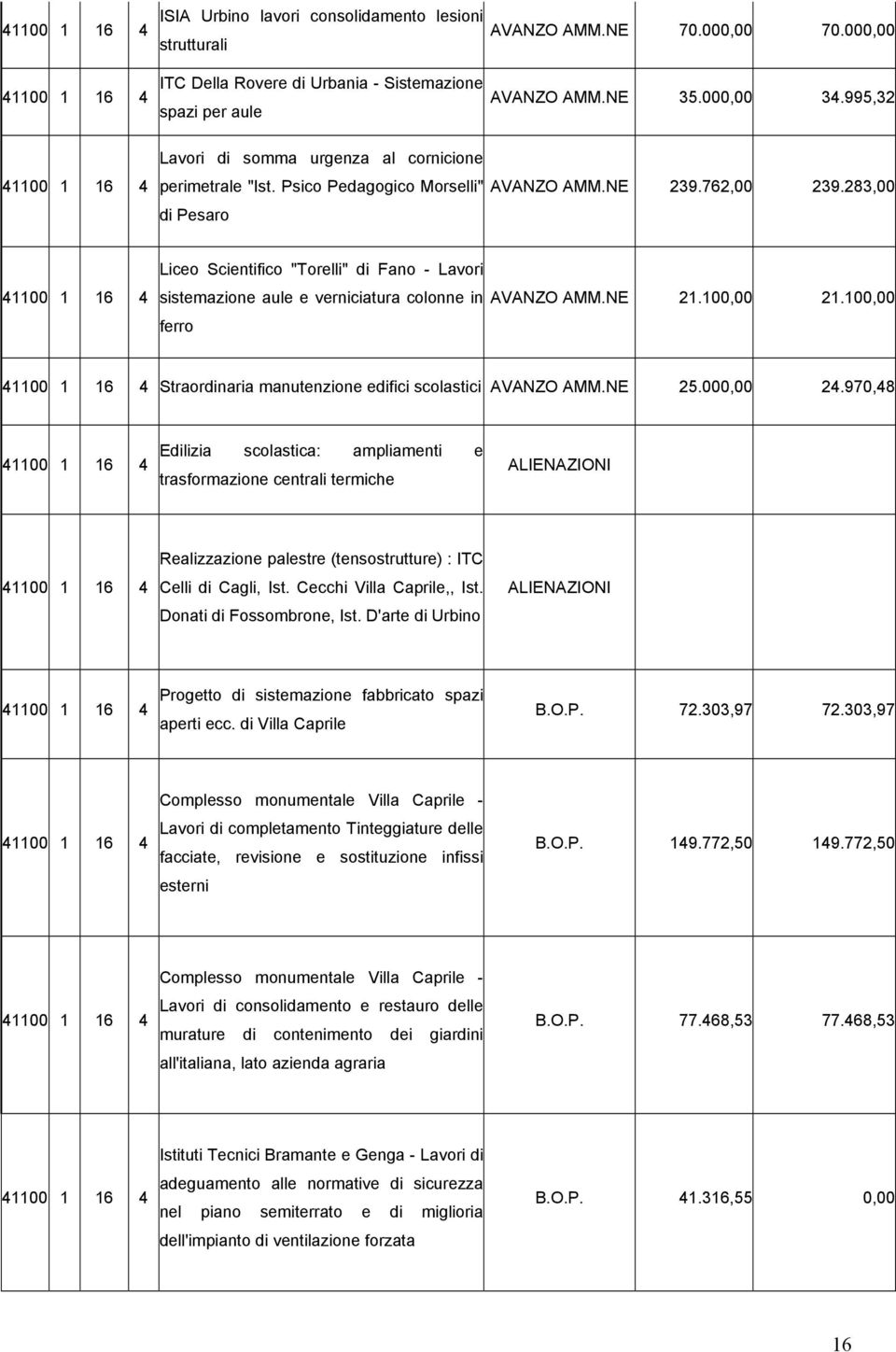 283,00 di Pesaro 41100 1 16 4 Liceo Scientifico "Torelli" di Fano - Lavori sistemazione aule e verniciatura colonne in AVANZO AMM.NE 21.100,00 21.