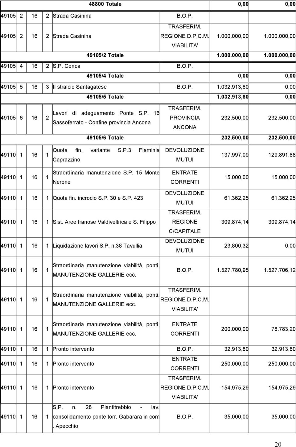 500,00 232.500,00 49105/6 Totale 232.500,00 232.500,00 49110 1 16 1 Quota fin. variante S.P.3 Flaminia Caprazzino DEVOLUZIONE MUTUI 137.997,09 129.891,88 49110 1 16 1 Straordinaria manutenzione S.P. 15 Monte Nerone ENTRATE CORRENTI 15.