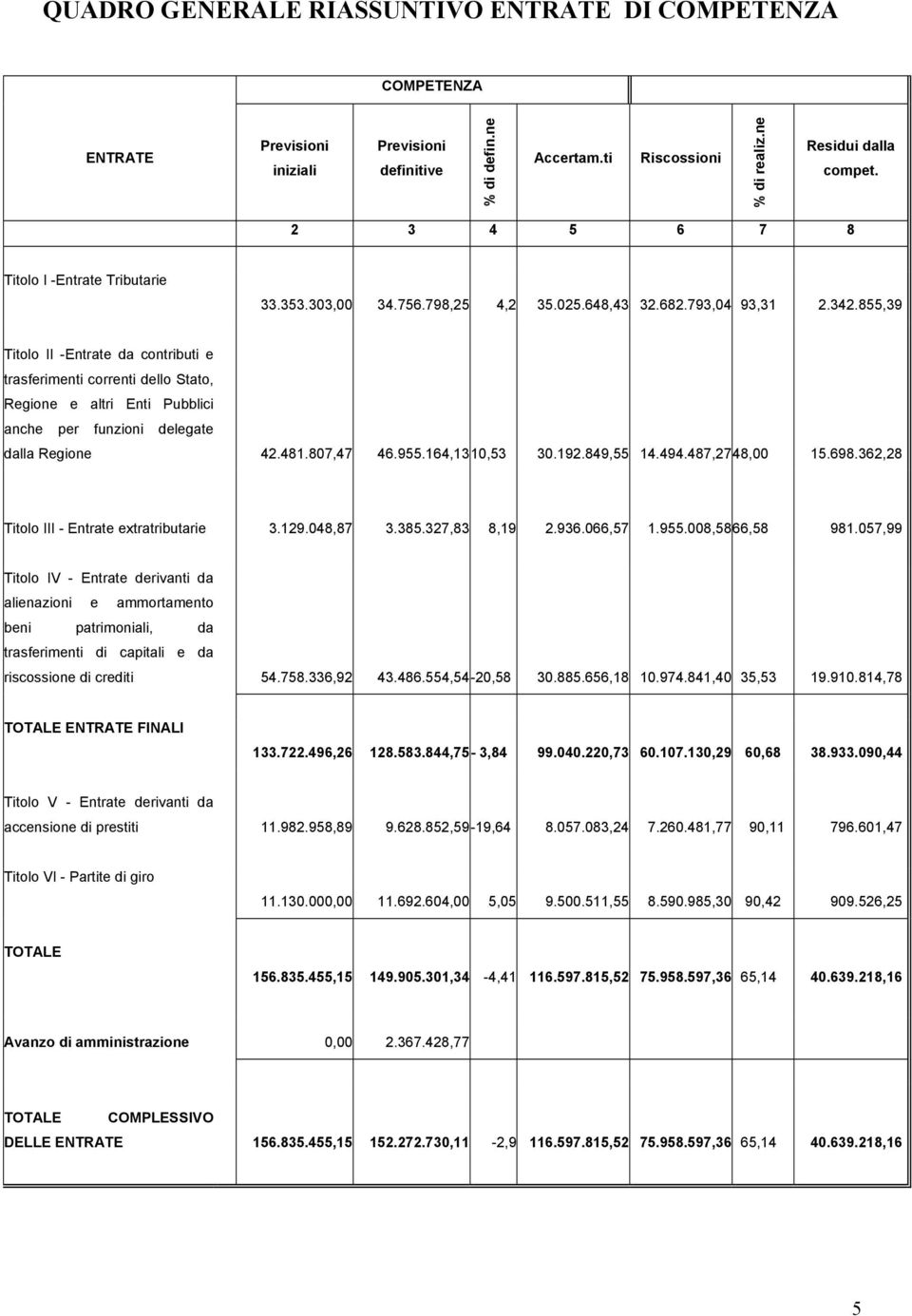 855,39 Titolo II -Entrate da contributi e trasferimenti correnti dello Stato, Regione e altri Enti Pubblici anche per funzioni delegate dalla Regione 42.481.807,47 46.955.164,1310,53 30.192.849,55 14.