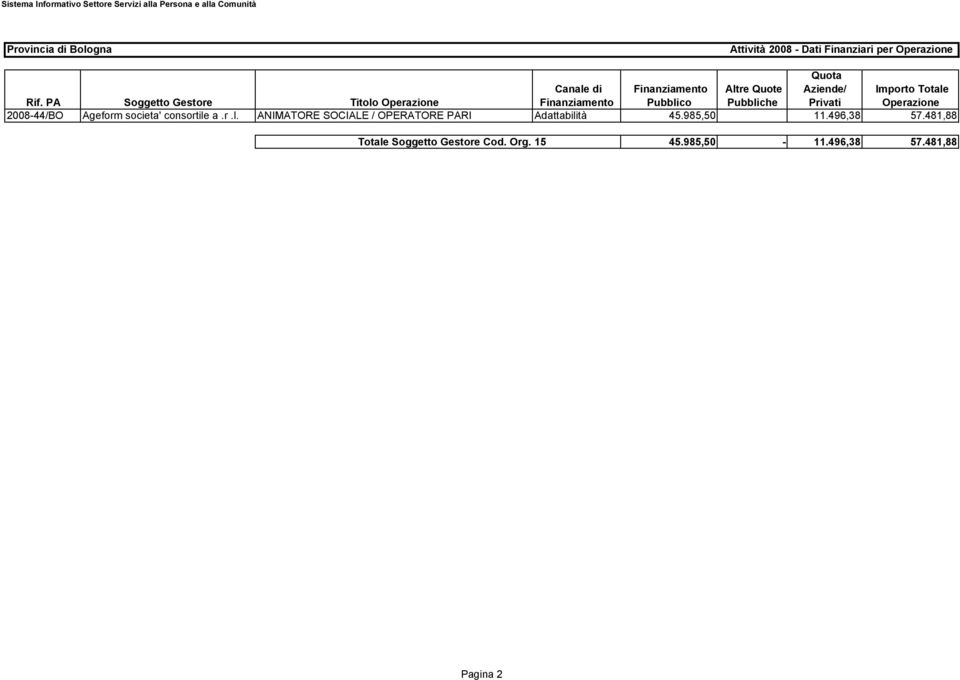 Privati Importo Totale Operazione 44/BO Ageform societa' consortile a.r.l. ANIMATORE SOCIALE / OPERATORE PARI Adattabilità 45.