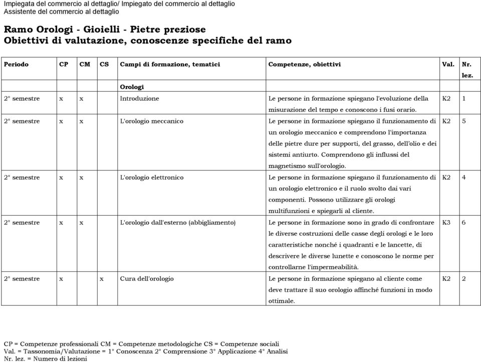 Orologi 2 semestre x x Introduzione Le persone in formazione spiegano l'evoluzione della K2 1 misurazione del tempo e conoscono i fusi orario.