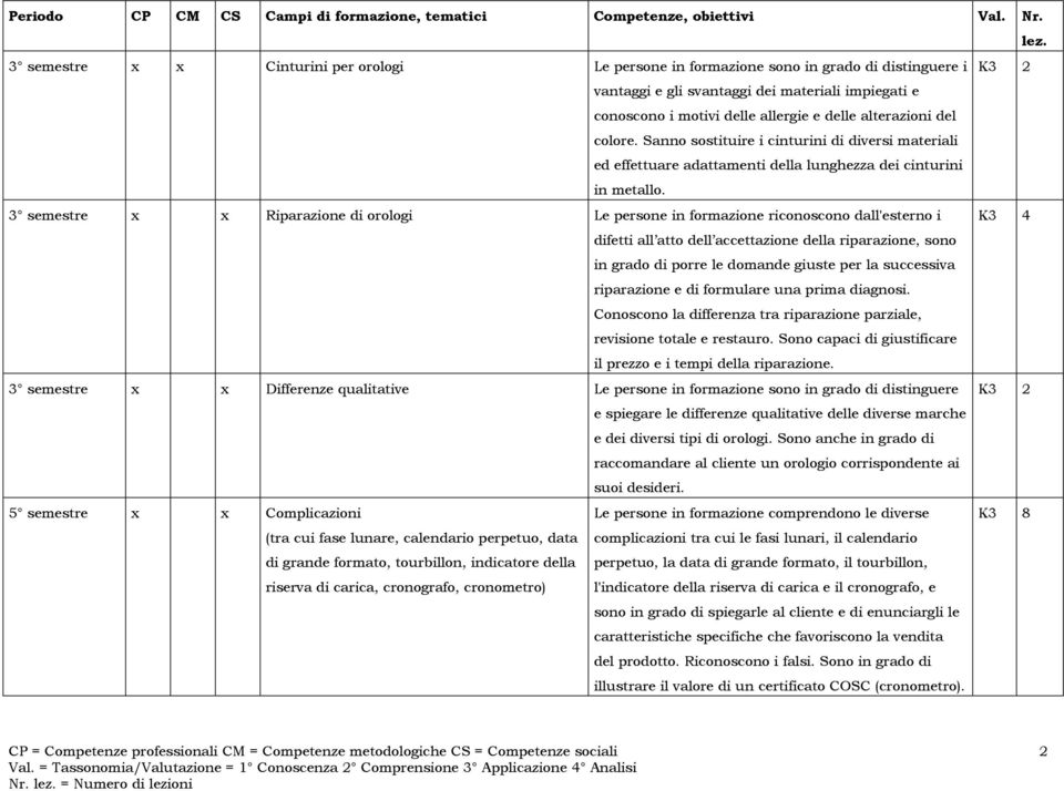 3 semestre x x Riparazione di orologi Le persone in formazione riconoscono dall'esterno i K3 4 difetti all atto dell accettazione della riparazione, sono in grado di porre le domande giuste per la