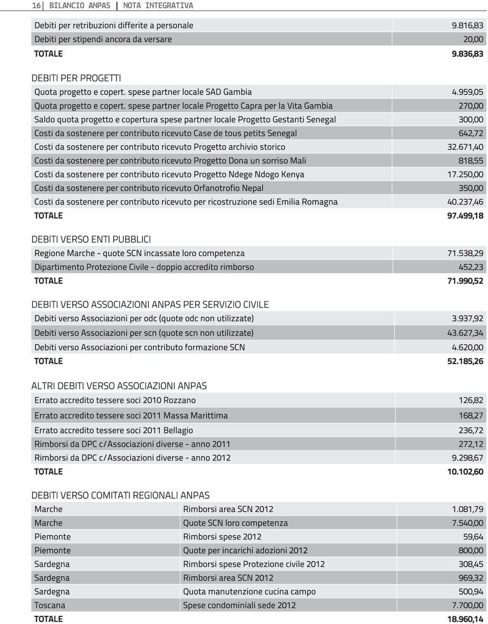 spese partner locale Progetto Capra per la Vita Gambia 270,00 Saldo quota progetto e copertura spese partner locale Progetto Gestanti Senegal 300,00 Costi da sostenere per contributo ricevuto Case de