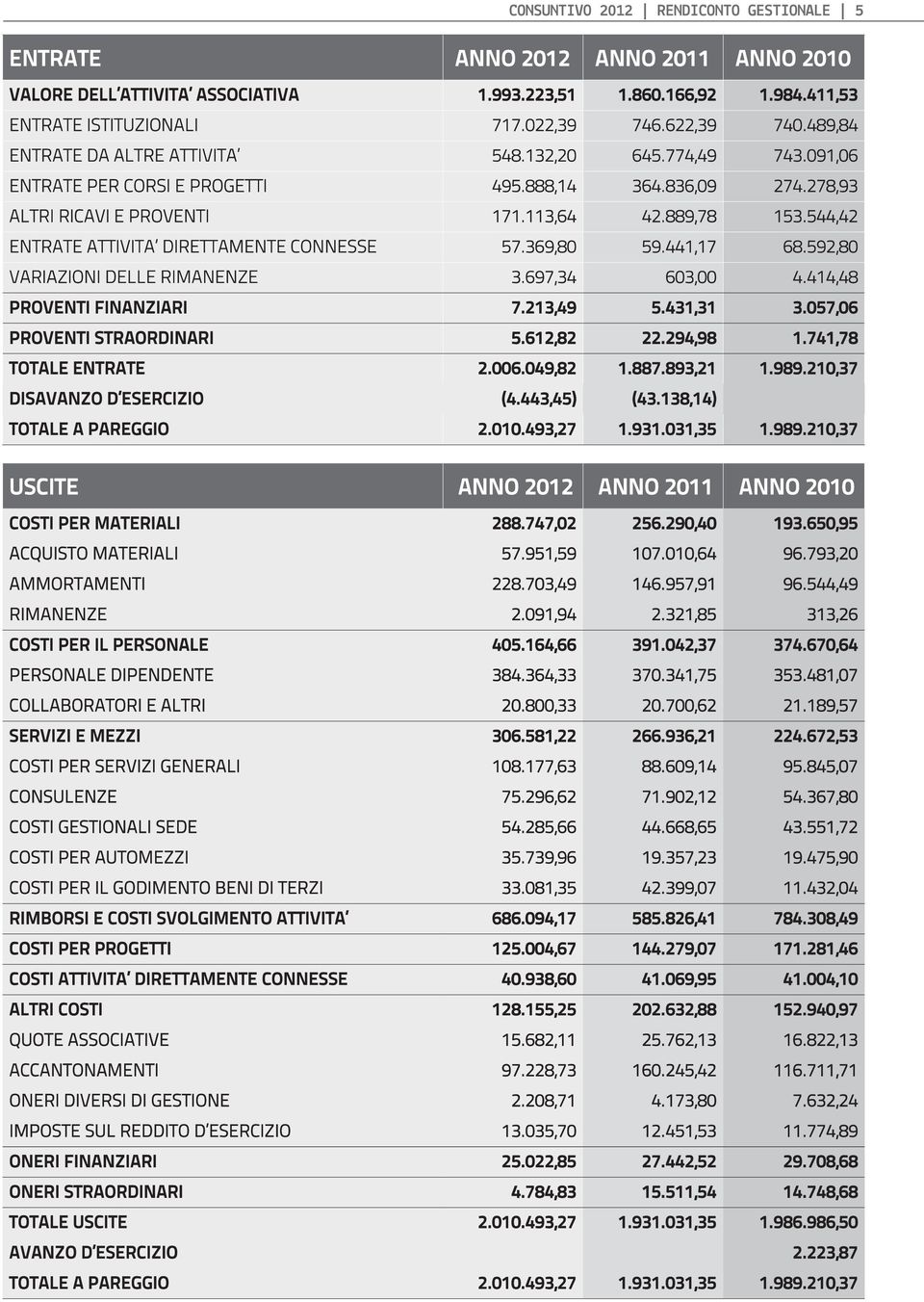 441,17 68.592,80 VARIAZIONI DELLE RIMANENZE 3.697,34 603,00 4.414,48 PROVENTI FINANZIARI 7.213,49 5.431,31 3.057,06 PROVENTI STRAORDINARI 5.612,82 22.294,98 1.741,78 TOTALE ENTRATE 2.006.049,82 1.887.