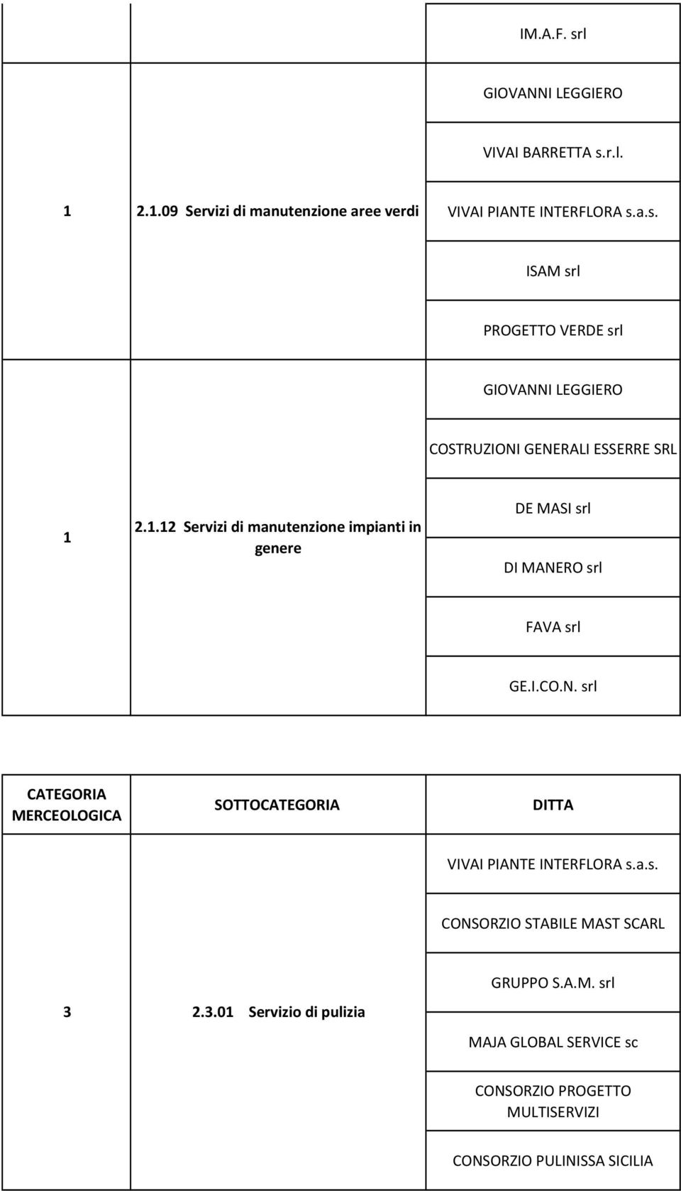 a.s. CONSORZIO STABILE MAST SCARL 3 2.3.0 Servizio di pulizia GRUPPO S.A.M. srl MAJA GLOBAL SERVICE sc CONSORZIO PROGETTO MULTISERVIZI CONSORZIO PULINISSA SICILIA