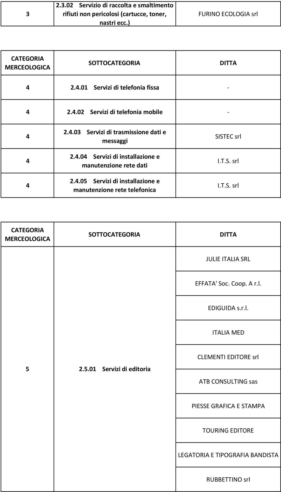 4.05 Servizi di installazione e manutenzione rete telefonica SISTEC srl JULIE ITALIA SRL EDIGUIDA s.r.l. ITALIA MED 5 2.5.0 Servizi di editoria CLEMENTI EDITORE srl PIESSE GRAFICA E STAMPA TOURING EDITORE LEGATORIA E TIPOGRAFIA BANDISTA RUBBETTINO srl