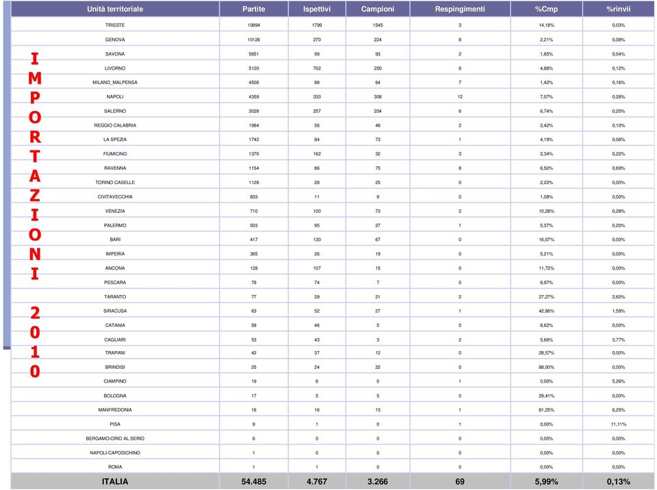 TRAPANI 3,77% 5,66% 2 3 43 53 CAGLIARI,% 8,62% 5 46 58 CATANIA,59% 42,86% 27 52 63 SIRACUSA 2,6% 27,27% 2 2 29 77 TARANTO,% 8,97% 7 74 78 PESCARA,%,72% 5 7 28 ANCONA,% 5,2% 9 26 365 IMPERIA,% 6,7% 67