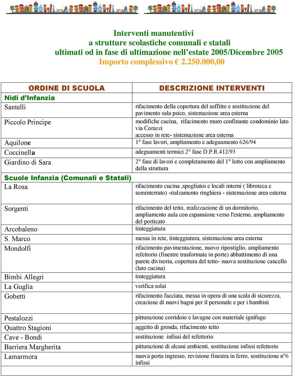 rifacimento muro confinante condominio lato via Corazzi accesso in rete- sistemazione area esterna Aquilone 1 fase lavori, ampliamento e adeguamento 626/94 Coccinella adeguamenti termici 2 fase D.P.R.