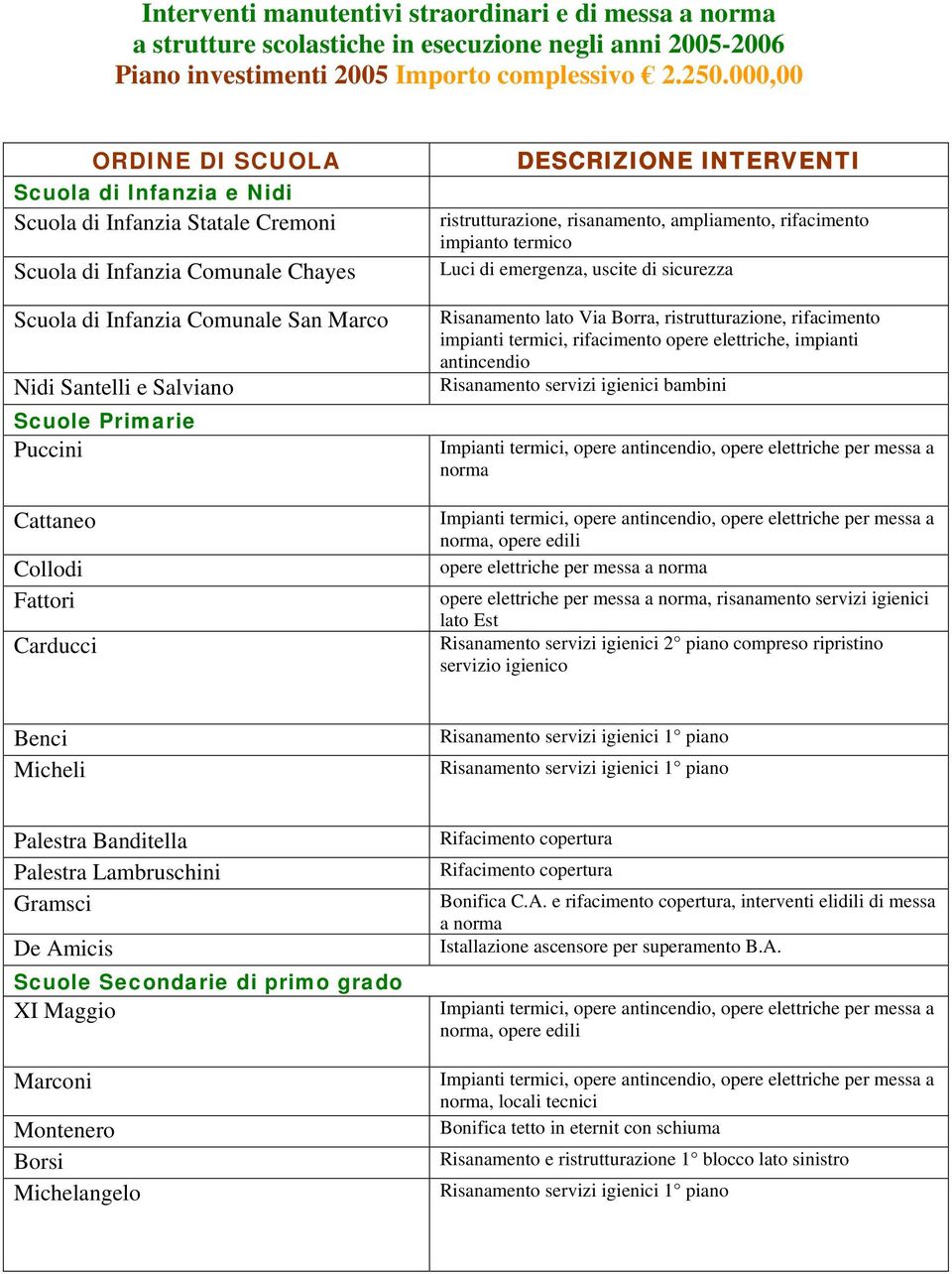 Puccini Cattaneo Collodi Fattori Carducci ristrutturazione, risanamento, ampliamento, rifacimento impianto termico Luci di emergenza, uscite di sicurezza Risanamento lato Via Borra, ristrutturazione,