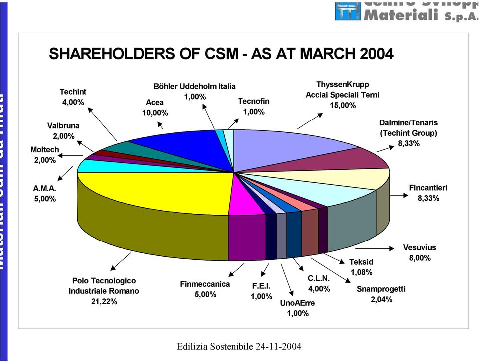 5,00% Tecnofin 1,00% F.E.I. 1,00% UnoAErre 1,00% ThyssenKrupp Acciai Speciali Terni 15,00% C.L.N.