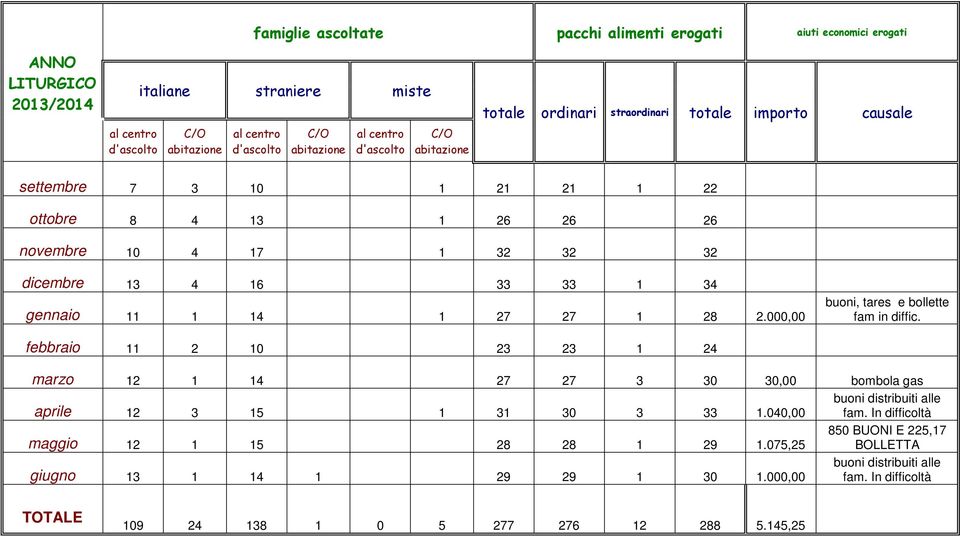 1 14 1 27 27 1 28 2.000,00 buoni, tares e bollette fam in diffic. febbraio 11 2 10 23 23 1 24 marzo 12 1 14 27 27 3 30 30,00 bombola gas aprile buoni distribuiti alle 12 3 15 1 31 30 3 33 1.