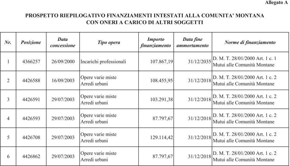 Incarichi professionali 107.867,19 31/12/2035 D. M. T. 28/01/2000 Art. 1 c.