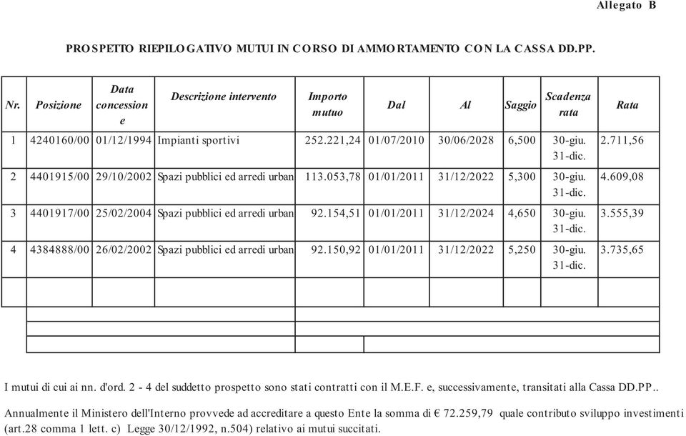 2 4401915/00 29/10/2002 Spazi pubblici ed arredi urbani 113.053,78 01/01/2011 31/12/2022 5,300 30-giu. 3 4401917/00 25/02/2004 Spazi pubblici ed arredi urbani 92.