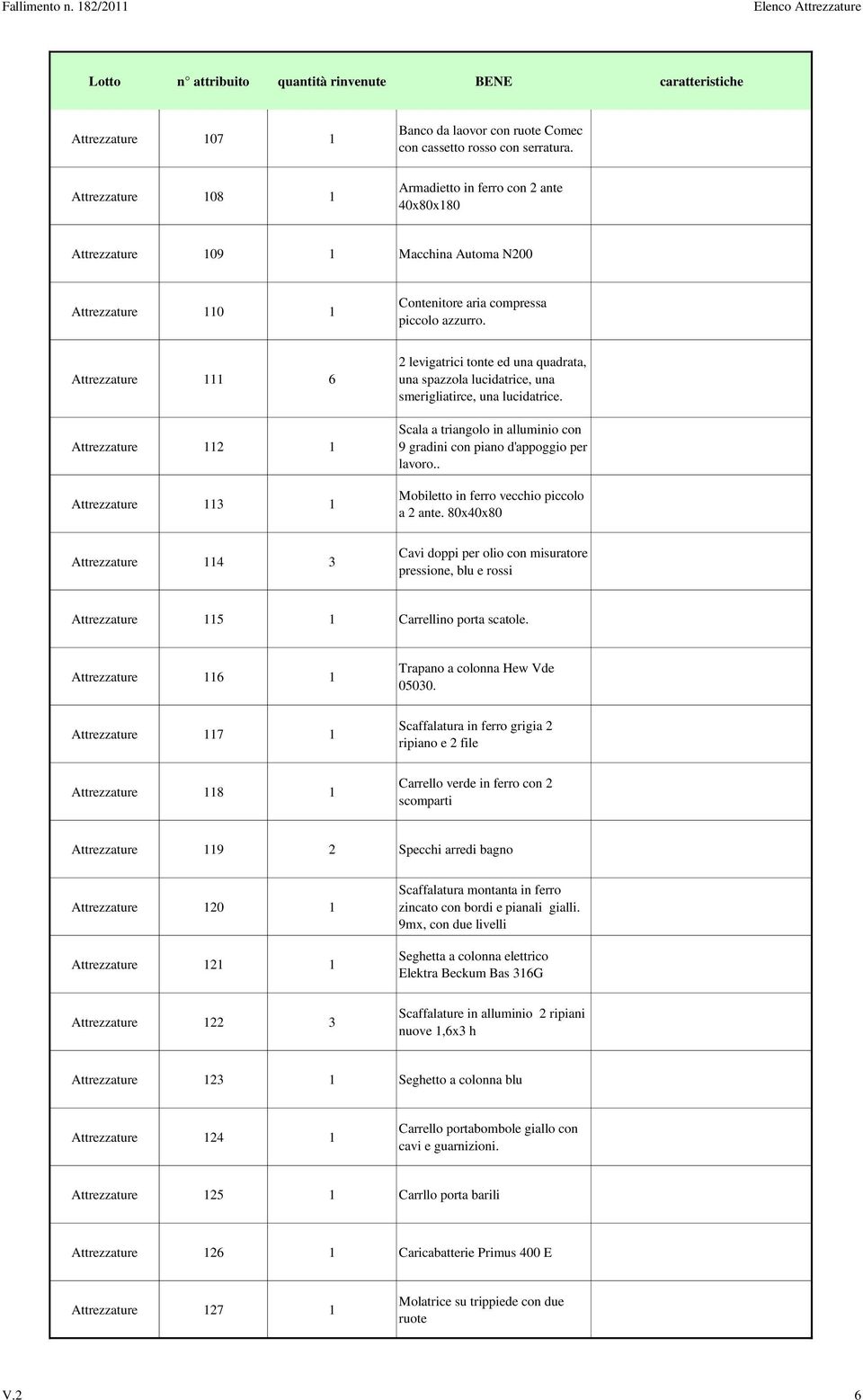 Attrezzature 111 6 Attrezzature 112 1 Attrezzature 113 1 Attrezzature 114 3 2 levigatrici tonte ed una quadrata, una spazzola lucidatrice, una smerigliatirce, una lucidatrice.