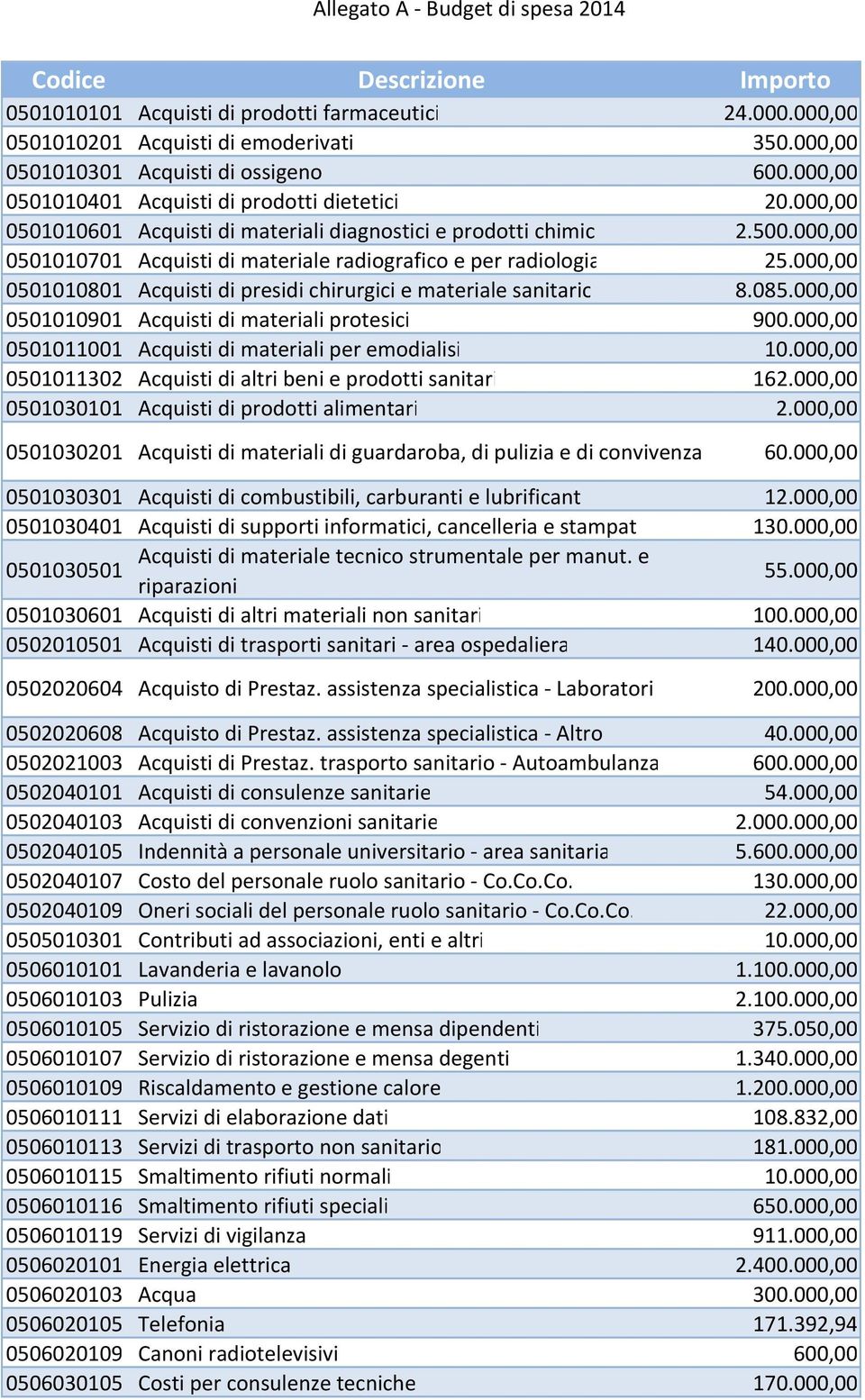 000,00 0501010701 Acquisti di materiale radiografico e per radiologia 25.000,00 0501010801 Acquisti di presidi chirurgici e materiale sanitario 8.085.