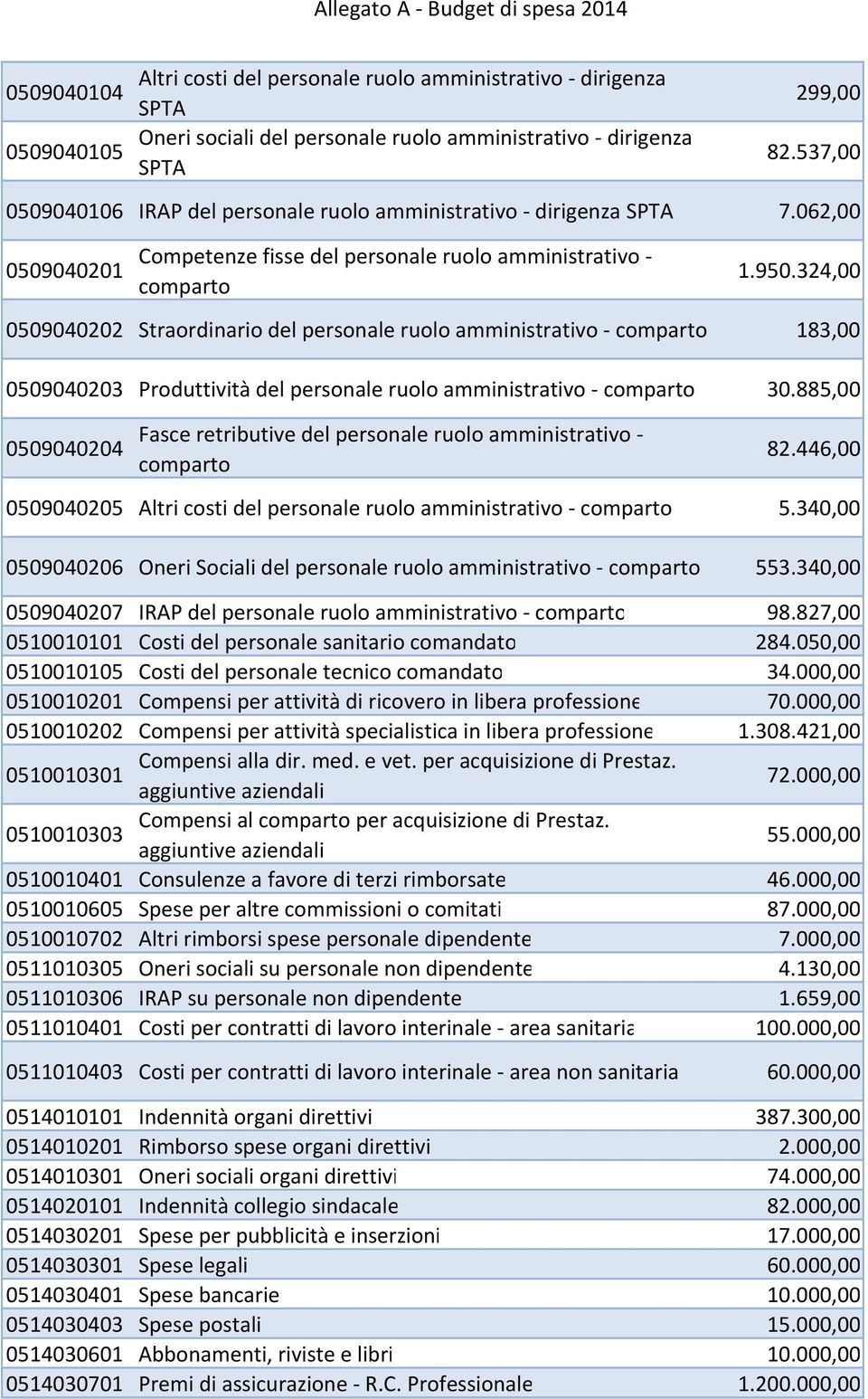 324,00 0509040202 Straordinario del personale ruolo amministrativo - 183,00 0509040203 Produttività del personale ruolo amministrativo - 30.