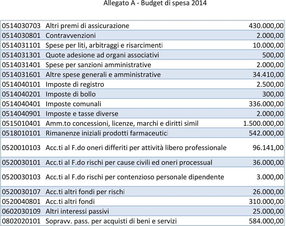 410,00 0514040101 Imposte di registro 2.500,00 0514040201 Imposte di bollo 300,00 0514040401 Imposte comunali 336.000,00 0514040901 Imposte e tasse diverse 2.000,00 0515010401 Amm.