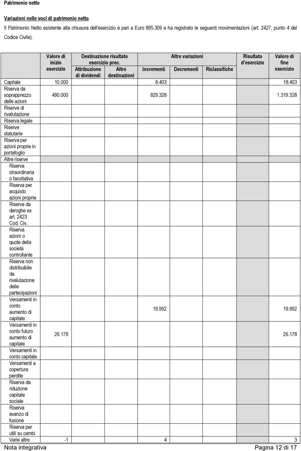 d' fine Attribuzione Altre Incrementi Decrementi Riclassifiche di dividendi destinazioni Capitale 10.000 8.403 18.403 Riserva da soprapprezzo 490.000 829.328 1.319.