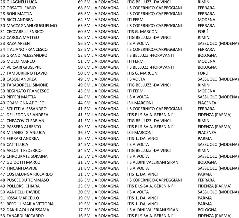 MARCONI FORLÌ 32 CAROLA MATTEO 58 EMILIA ROMAGNA ITIG BELLUZZI DA VINCI RIMINI 33 RAZA ARSEN 56 EMILIA ROMAGNA IIS A.