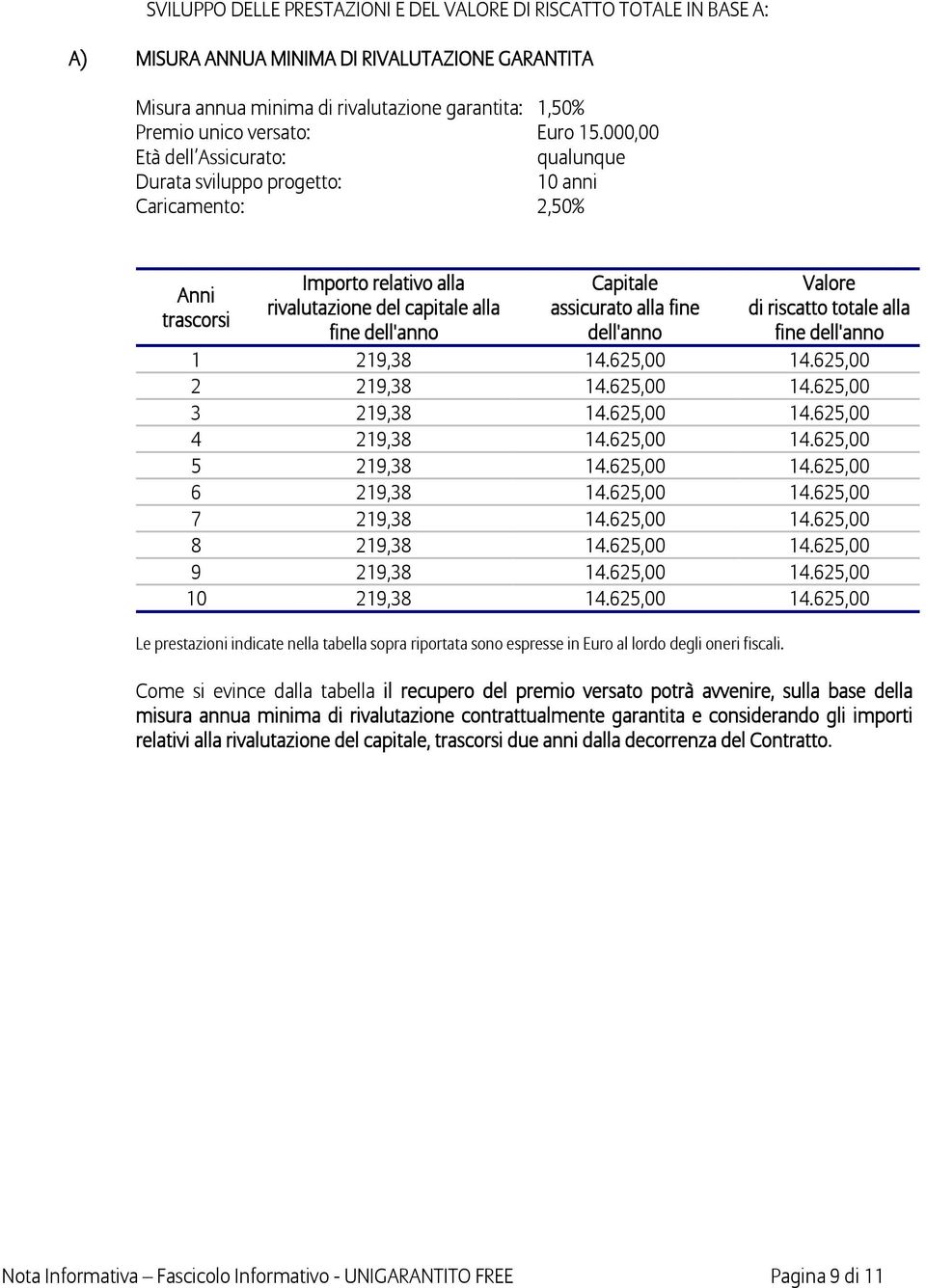 000,00 Età dell Assicurato: qualunque Durata sviluppo progetto: 10 anni Caricamento: 2,50% Anni trascorsi Importo relativo alla rivalutazione del capitale alla fine dell'anno Capitale assicurato alla