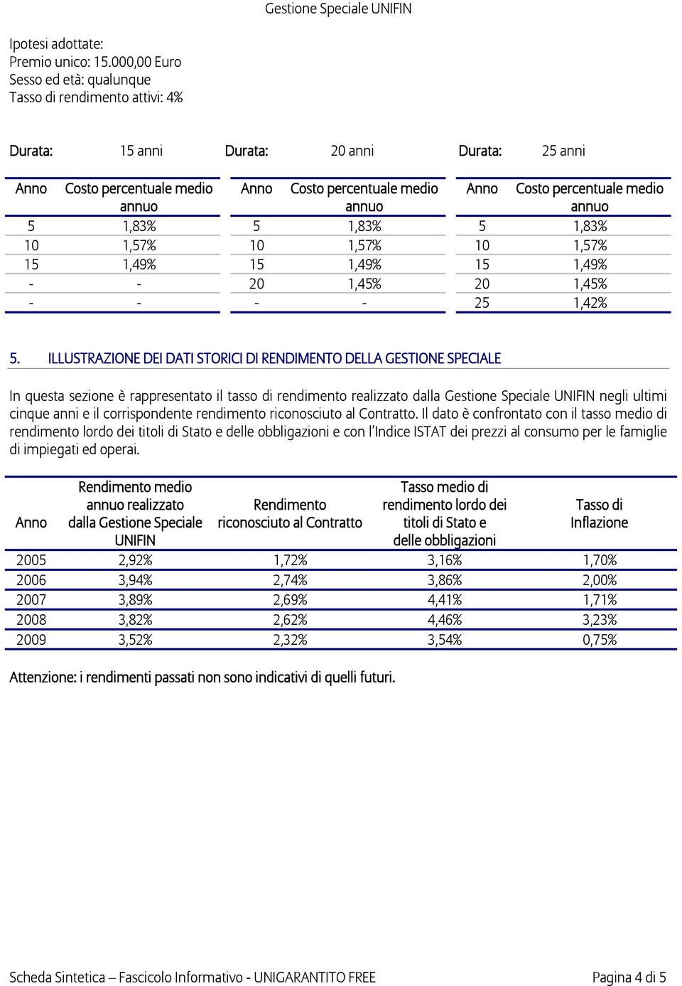 percentuale medio annuo 5 1,83% 5 1,83% 5 1,83% 10 1,57% 10 1,57% 10 1,57% 15 1,49% 15 1,49% 15 1,49% - - 20 1,45% 20 1,45% - - - - 25 1,42% 5.